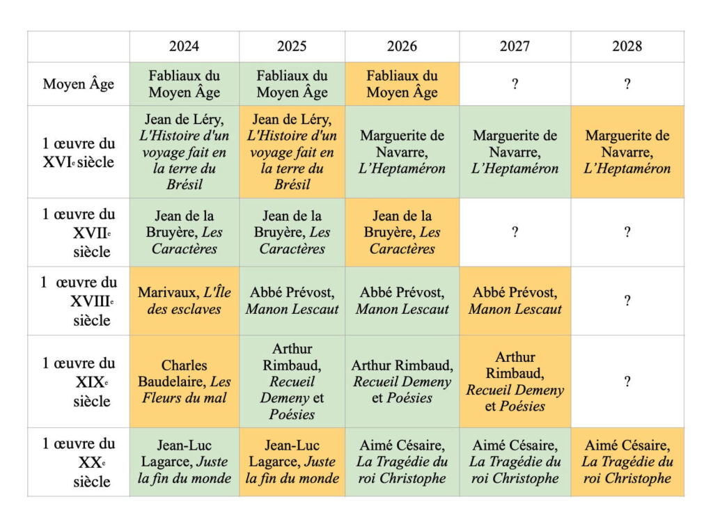 Tableau récapitulatif des oeuvres littéraires au programme du CAPES de Lettres Modernes.