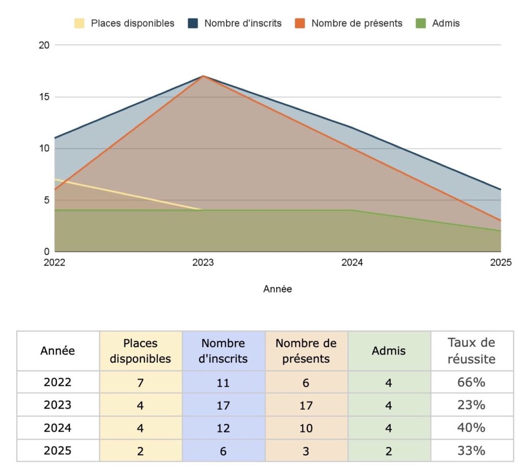 Toutes les statistiques du concours CAER-CAPES de Lettres modernes. Retrouvez l’intégralité du compte-rendu dans le rapport du jury correspondant.