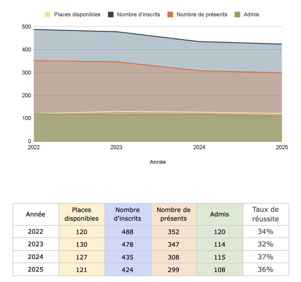 Toutes les statistiques du concours CAER-CAPES de Lettres modernes. Retrouvez l’intégralité du compte-rendu dans le rapport du jury correspondant.