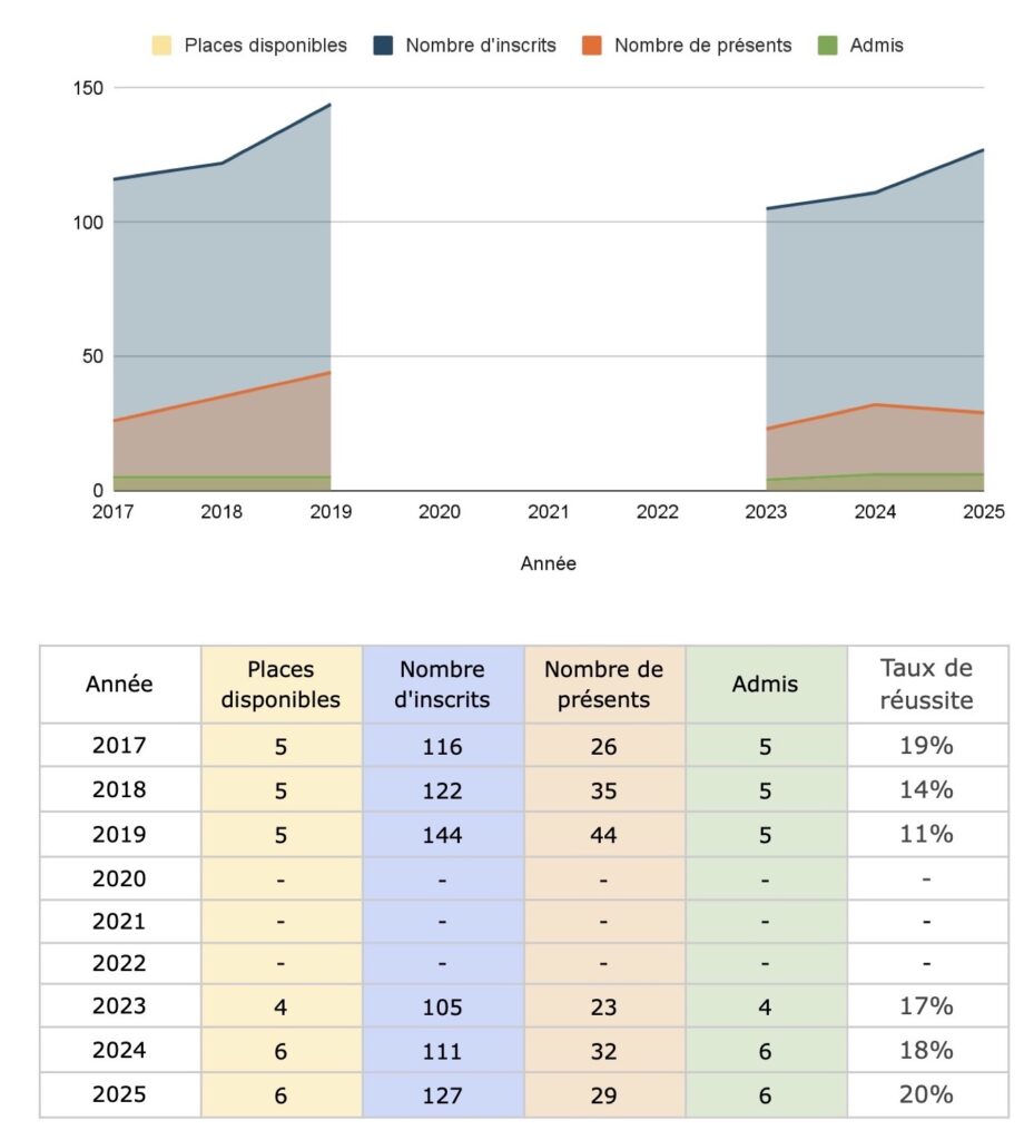 Toutes les statistiques du Troisième CAFEP de Lettres modernes. Retrouvez l’intégralité du compte-rendu dans le rapport du jury correspondant.