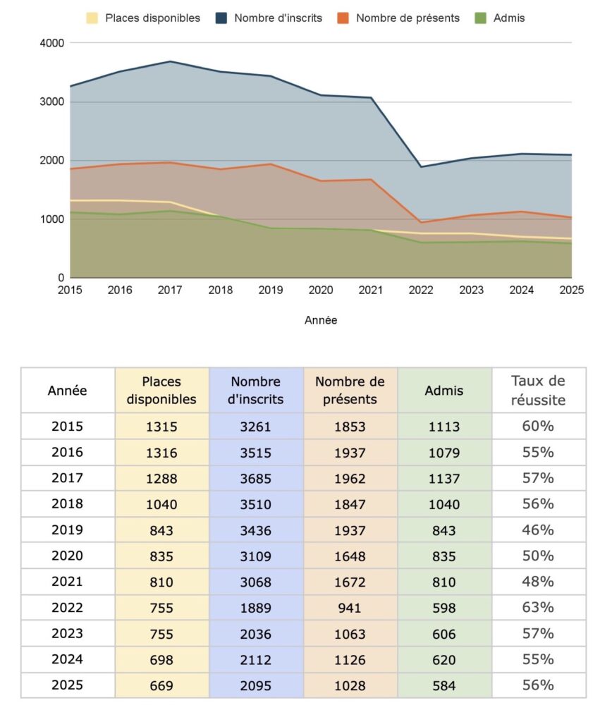 Toutes les statistiques du concours CAPES de Lettres modernes. Retrouvez l’intégralité du compte-rendu dans le rapport du jury correspondant.
