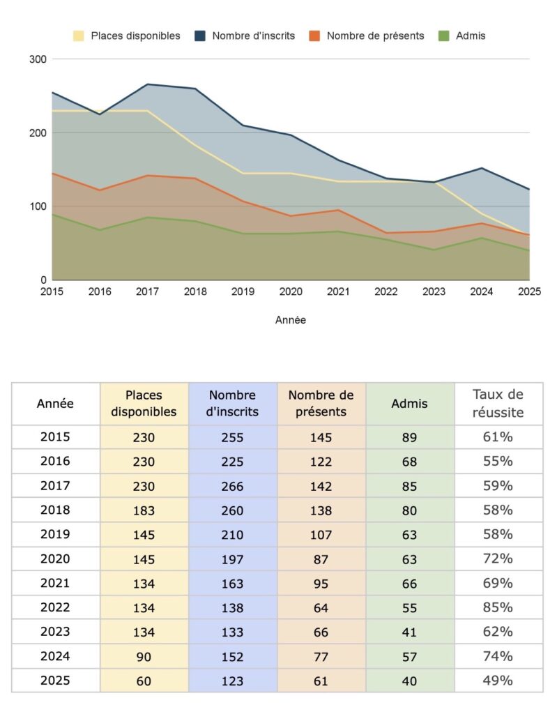 Toutes les statistiques du concours CAPES de Lettres modernes. Retrouvez l’intégralité du compte-rendu dans le rapport du jury correspondant.