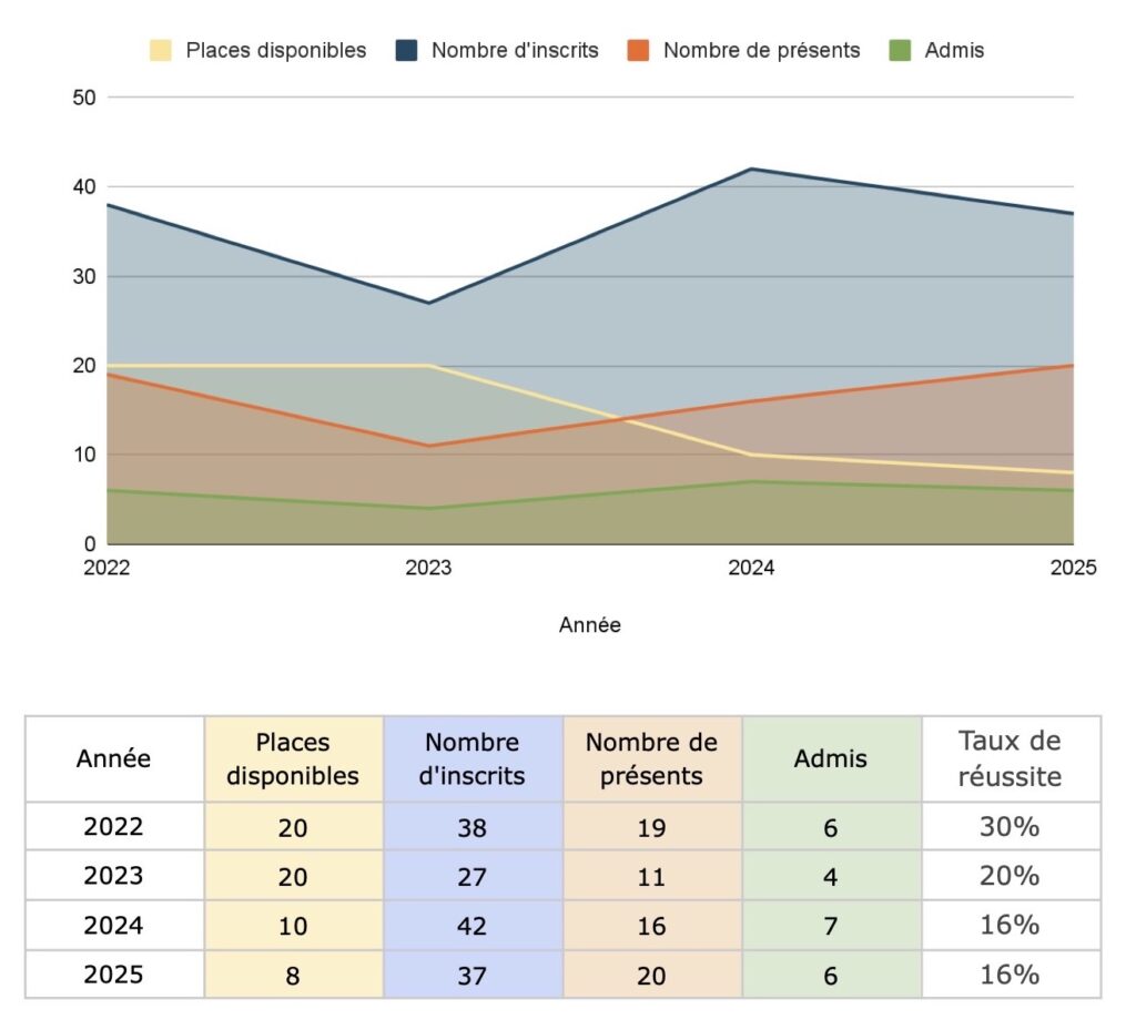 Toutes les statistiques du concours CAPES de Lettres modernes. Retrouvez l’intégralité du compte-rendu dans le rapport du jury correspondant.