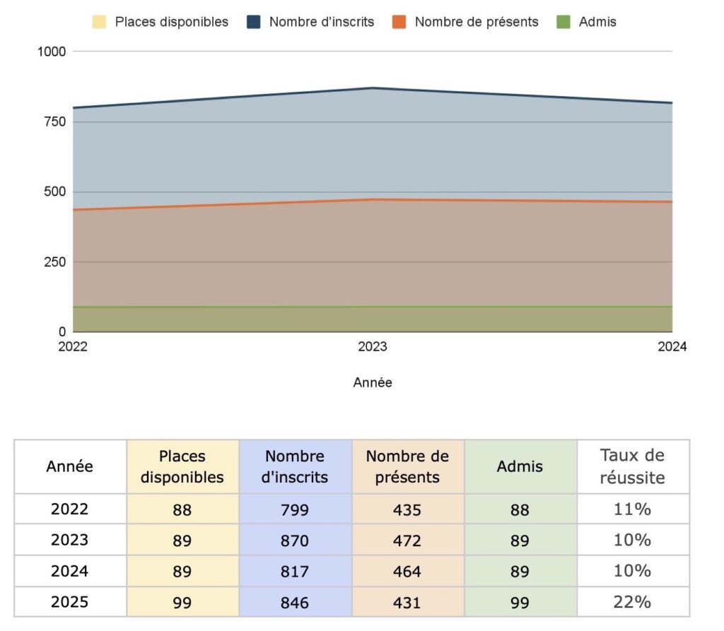 Toutes les statistiques du concours CAPES de Lettres modernes. Retrouvez l’intégralité du compte-rendu dans le rapport du jury correspondant.