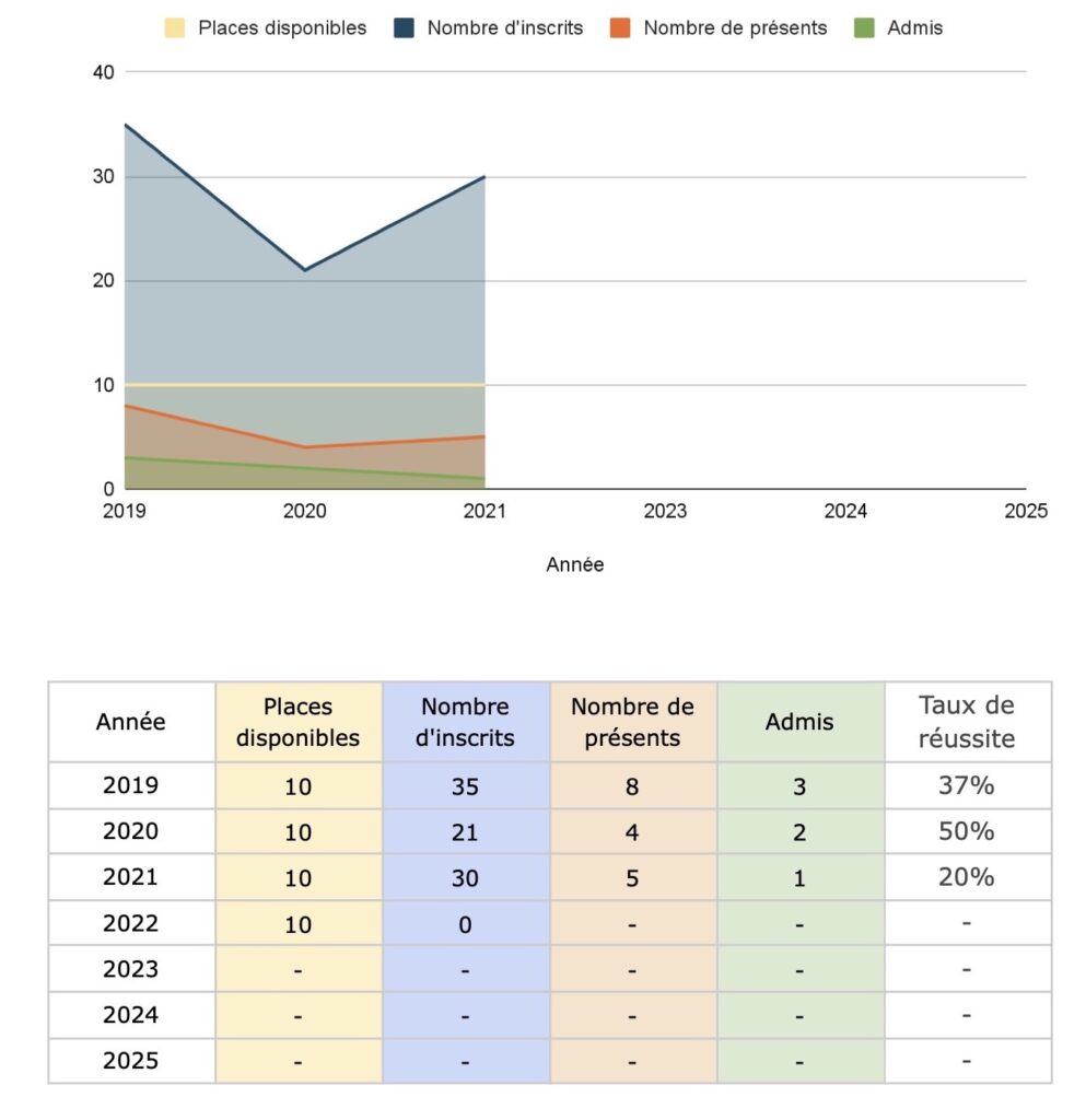 Toutes les statistiques du concours CAPES de Lettres modernes. Retrouvez l’intégralité du compte-rendu dans le rapport du jury correspondant.