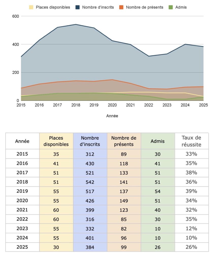 Toutes les statistiques du concours CAPES de Lettres modernes. Retrouvez l’intégralité du compte-rendu dans le rapport du jury correspondant.