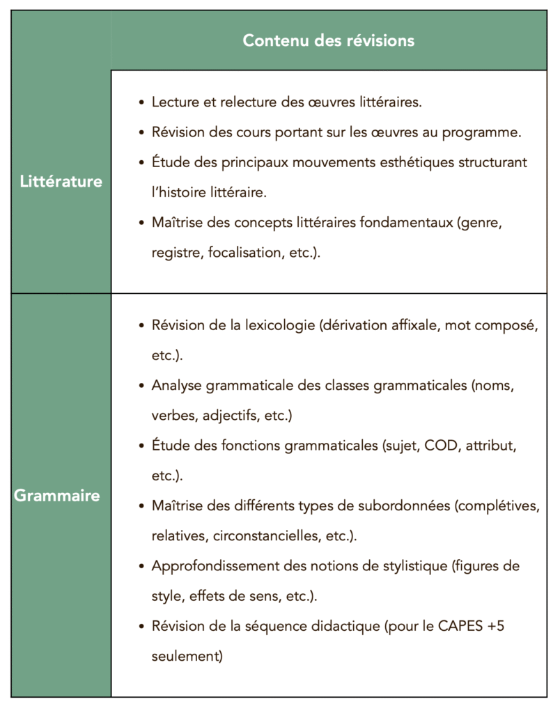 Contenu des révisions du CAPES de Lettres Modernes