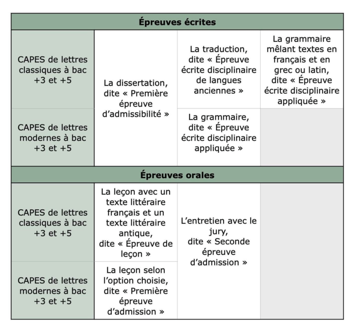 Tableau récapitulatif des épreuves du CAPES de Lettres