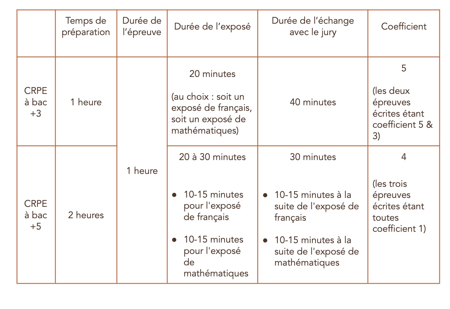 Tout savoir pour préparer l’oral de français au CRPE | Cap Sur